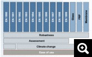 structure of the second generation of Eurocodes